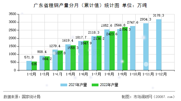 广东省粗钢产量分月(累计值)统计图 广东省粗钢产量分月(累计值)统计图