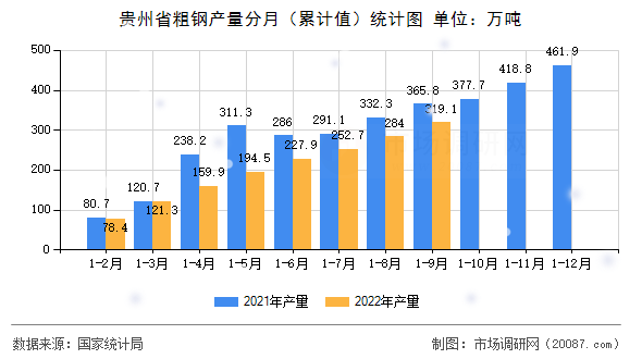 贵州省粗钢产量分月(累计值)统计图 贵州省粗钢产量分月(累计值)统计图