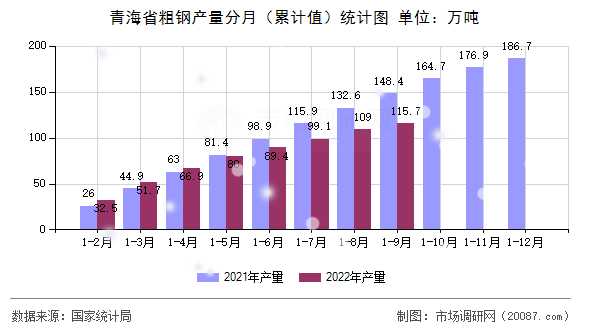 青海省粗钢产量分月（累计值）统计图
