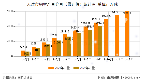 天津市钢材产量分月（累计值）统计图