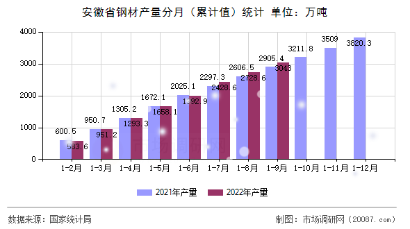 安徽省钢材产量分月（累计值）统计