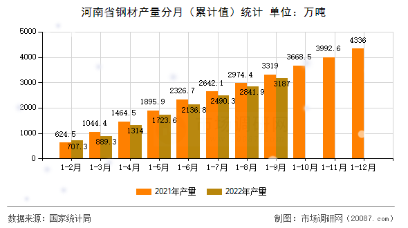 河南省钢材产量分月（累计值）统计