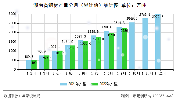 湖南省钢材产量分月（累计值）统计图