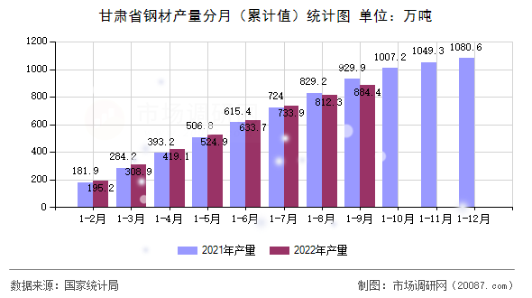 甘肃省钢材产量分月(累计值)统计图 甘肃省钢材产量分月(累计值)统计图