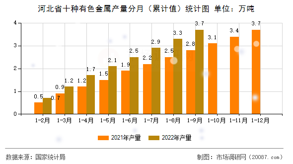 河北省十种有色金属产量分月（累计值）统计图