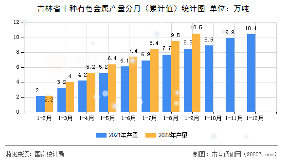 吉林省十种有色金属产量分月（累计值）统计图