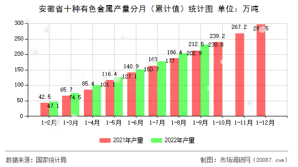 安徽省十种有色金属产量分月(累计值)统计图 安徽省十种有色金属产量分月(累计值)统计图