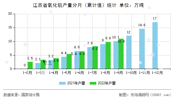 江西省氧化铝产量分月(累计值)统计 江西省氧化铝产量分月(累计值)统计