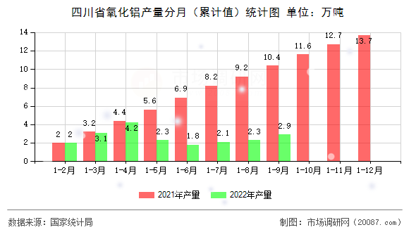 四川省氧化铝产量分月（累计值）统计图