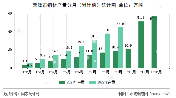 天津市铜材产量分月（累计值）统计图