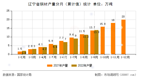 辽宁省铜材产量分月（累计值）统计