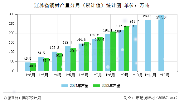 江苏省铜材产量分月(累计值)统计图 江苏省铜材产量分月(累计值)统计图
