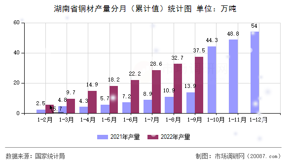 湖南省铜材产量分月（累计值）统计图