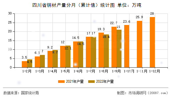 四川省铜材产量分月（累计值）统计图
