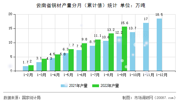 云南省铜材产量分月（累计值）统计