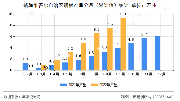 新疆维吾尔自治区铜材产量分月（累计值）统计