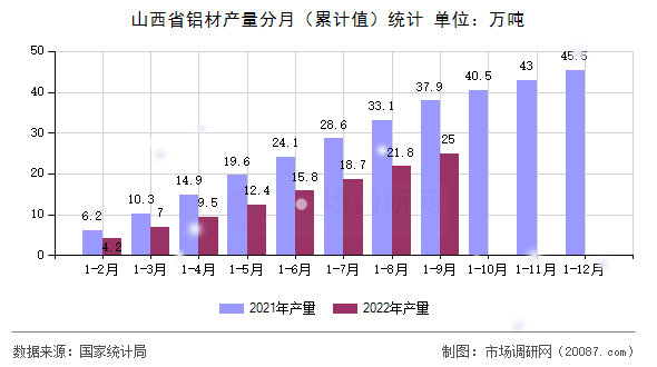 山西省铝材产量分月(累计值)统计 山西省铝材产量分月(累计值)统计