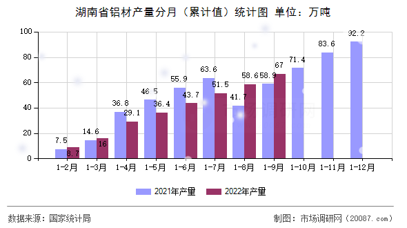 湖南省铝材产量分月(累计值)统计图 湖南省铝材产量分月(累计值)统计图