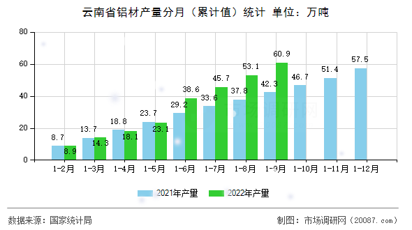 云南省铝材产量分月（累计值）统计