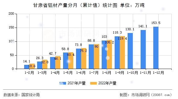 甘肃省铝材产量分月(累计值)统计图 甘肃省铝材产量分月(累计值)统计图