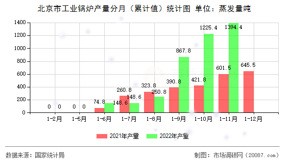 北京市工业锅炉产量分月（累计值）统计图