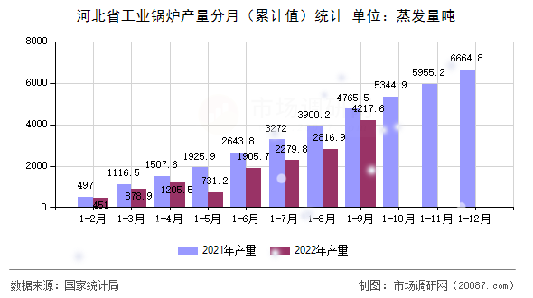 河北省工业锅炉产量分月(累计值)统计 河北省工业锅炉产量分月(累计值)统计
