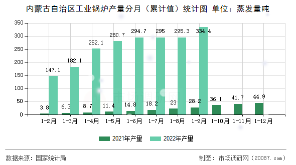 内蒙古自治区工业锅炉产量分月(累计值)统计图 内蒙古自治区工业锅炉产量分月(累计值)统计图