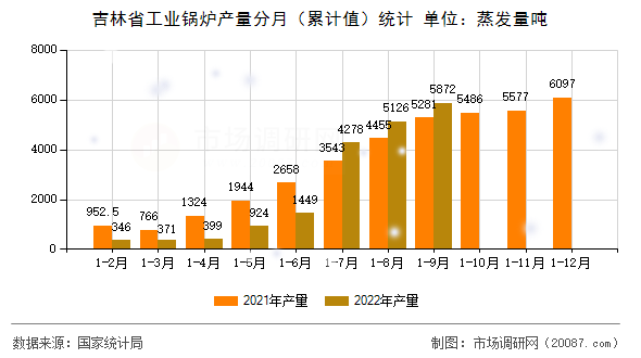 吉林省工业锅炉产量分月（累计值）统计