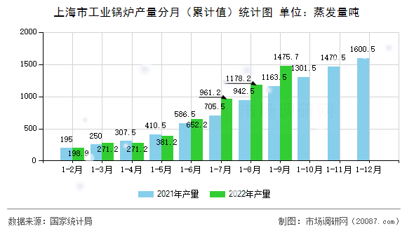 上海市工业锅炉产量分月（累计值）统计图