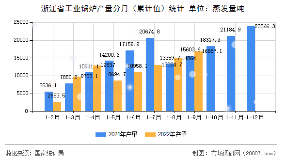 浙江省工业锅炉产量分月（累计值）统计