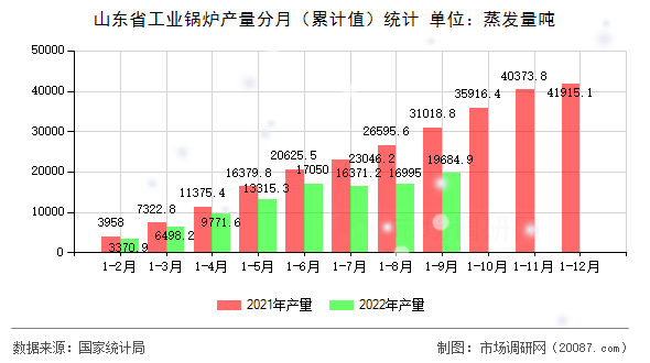 山东省工业锅炉产量分月（累计值）统计
