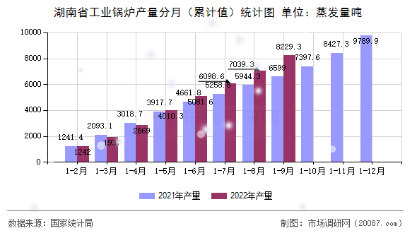 湖南省工业锅炉产量分月(累计值)统计图 湖南省工业锅炉产量分月(累计值)统计图