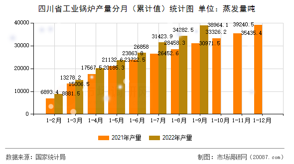 四川省工业锅炉产量分月（累计值）统计图