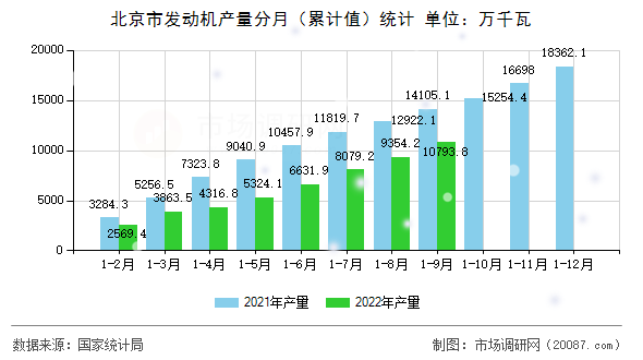 北京市发动机产量分月(累计值)统计 北京市发动机产量分月(累计值)统计