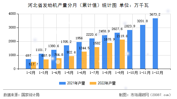 河北省发动机产量分月(累计值)统计图 河北省发动机产量分月(累计值)统计图