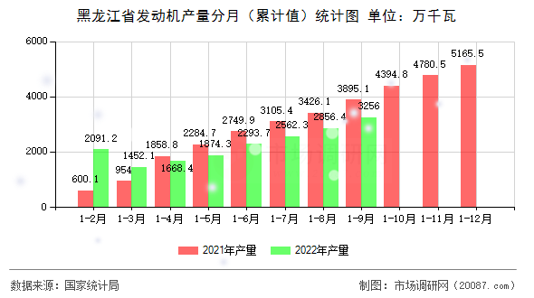 黑龙江省发动机产量分月(累计值)统计图 黑龙江省发动机产量分月(累计值)统计图