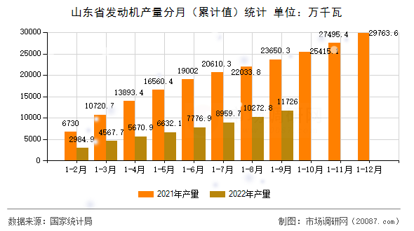 山东省发动机产量分月（累计值）统计