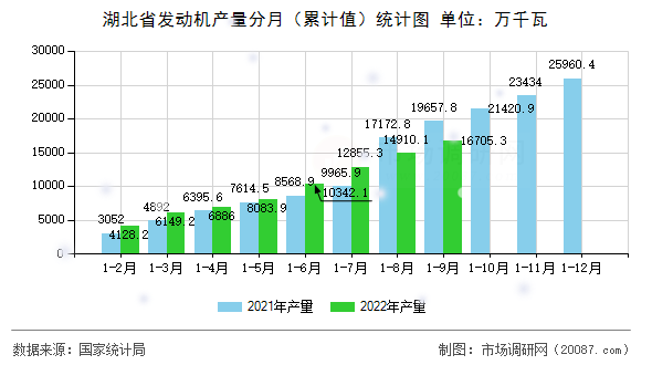 湖北省发动机产量分月(累计值)统计图 湖北省发动机产量分月(累计值)统计图