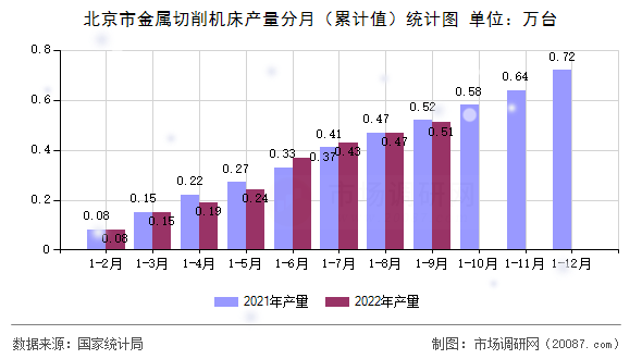 北京市金属切削机床产量分月（累计值）统计图
