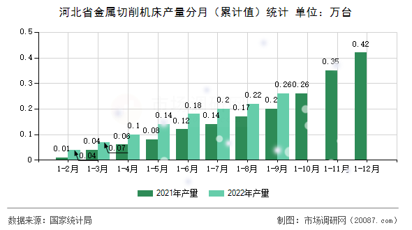 河北省金属切削机床产量分月（累计值）统计