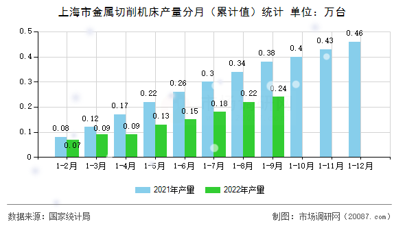 上海市金属切削机床产量分月（累计值）统计