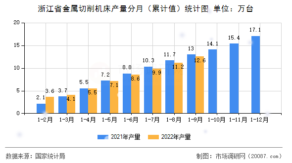 浙江省金属切削机床产量分月（累计值）统计图