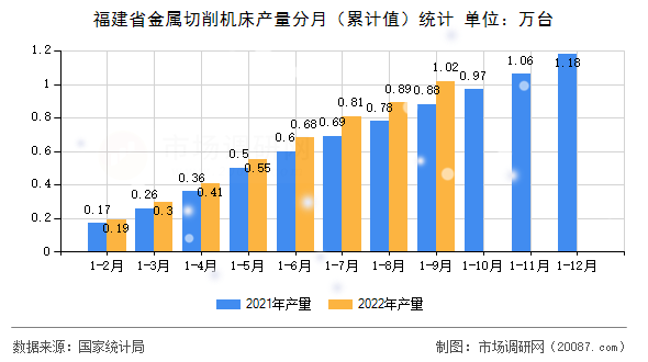 福建省金属切削机床产量分月(累计值)统计 福建省金属切削机床产量分月(累计值)统计