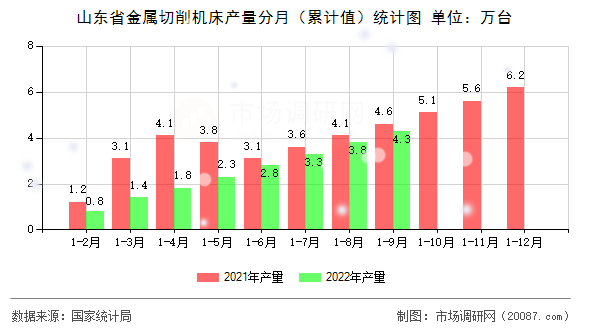 山东省金属切削机床产量分月（累计值）统计图