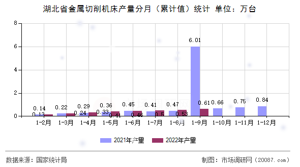 湖北省金属切削机床产量分月(累计值)统计 湖北省金属切削机床产量分月(累计值)统计