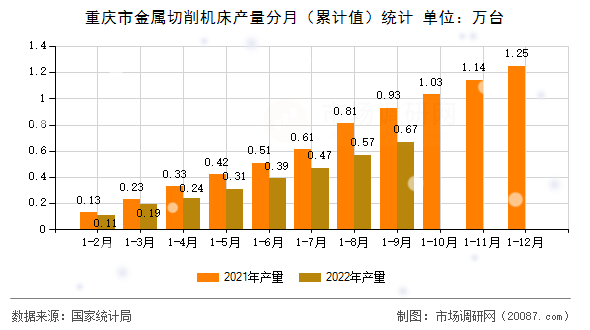 重庆市金属切削机床产量分月（累计值）统计