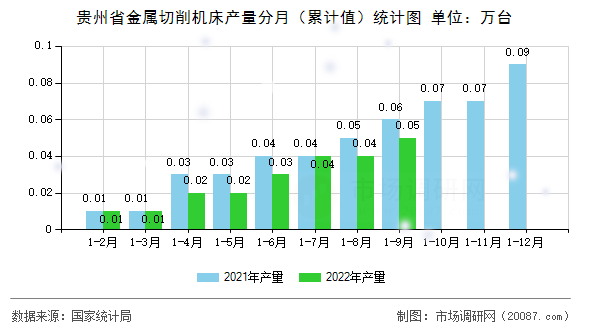 贵州省金属切削机床产量分月（累计值）统计图