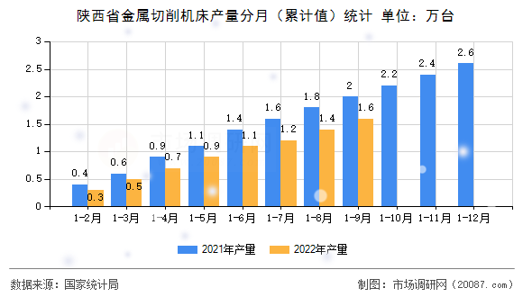 陕西省金属切削机床产量分月（累计值）统计
