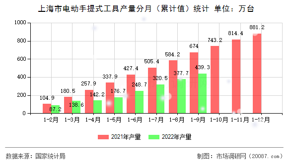 上海市电动手提式工具产量分月(累计值)统计 上海市电动手提式工具产量分月(累计值)统计
