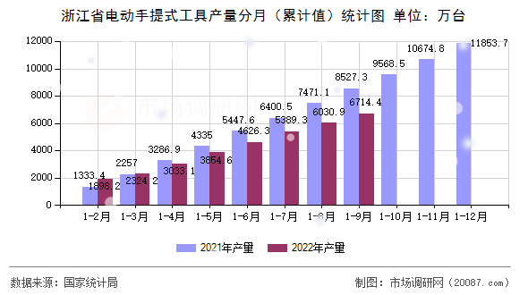 浙江省电动手提式工具产量分月(累计值)统计图 浙江省电动手提式工具产量分月(累计值)统计图